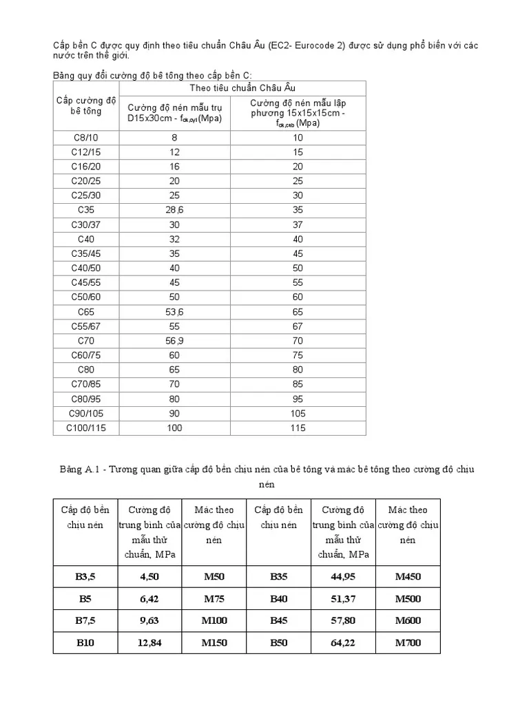 bê tông b25 mác bao nhiêu