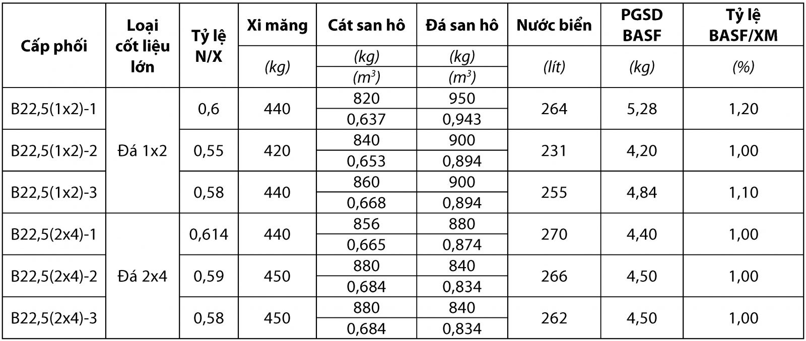 bê tông c30 tương đương mác bao nhiêu